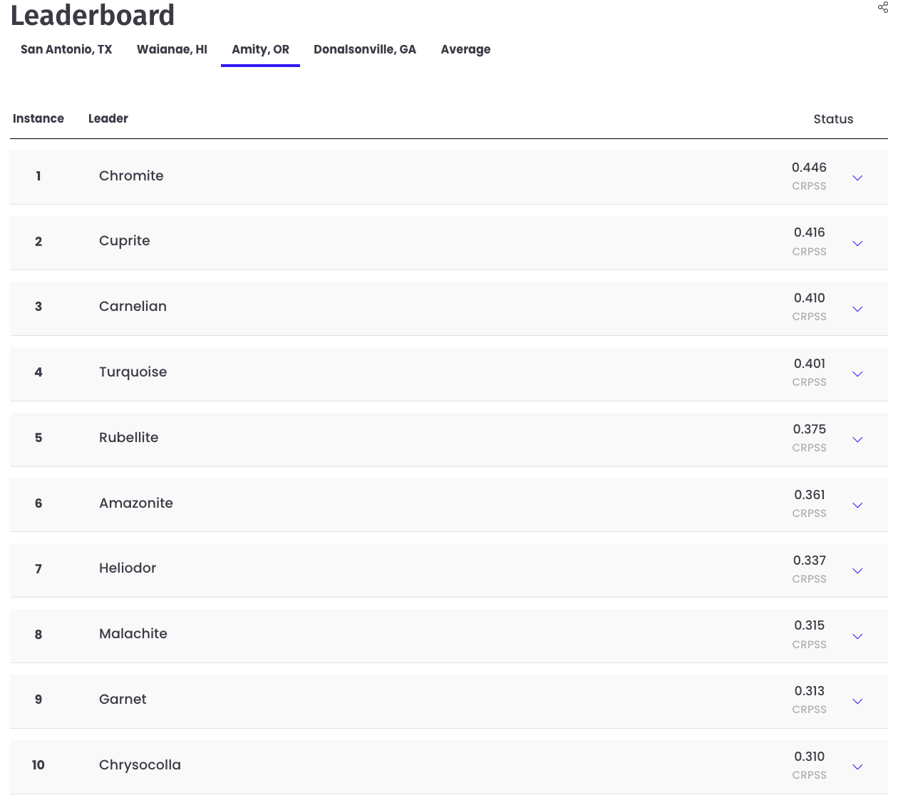 Net Load Forecasting Prize leaderboard for Amity, Oregon — team Chromite in 1st place