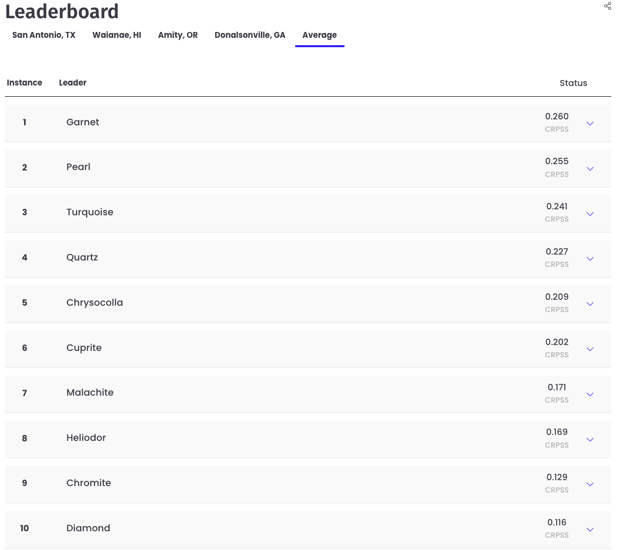 Net Load Forecasting Prize leaderboard (average across sites) — team Chromite in 9th place