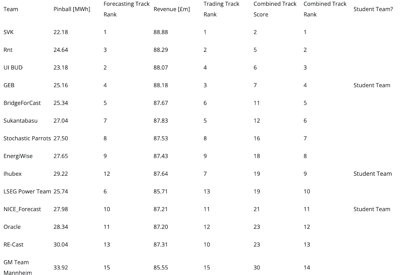 Hybrid Energy Forecasting and Trading Competition final standings — team Sukantabasu at combined rank 6