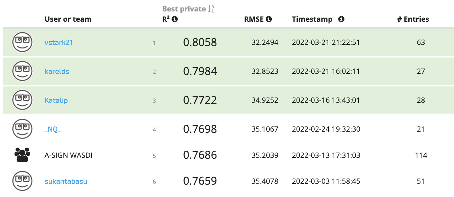 Particulate-matter (PM2.5) track leaderboard, final standings