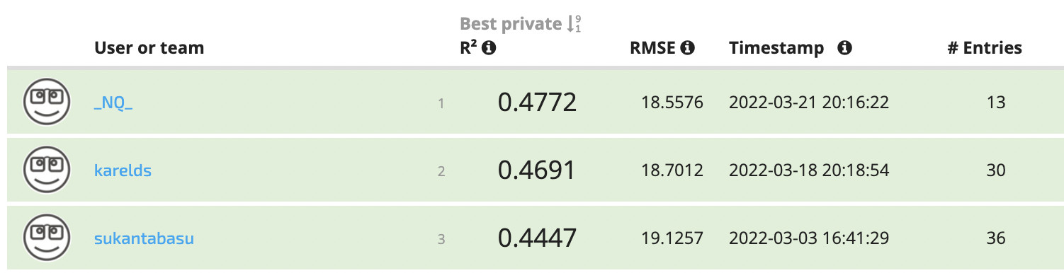 Trace-gas (NO₂) track leaderboard, final standings
